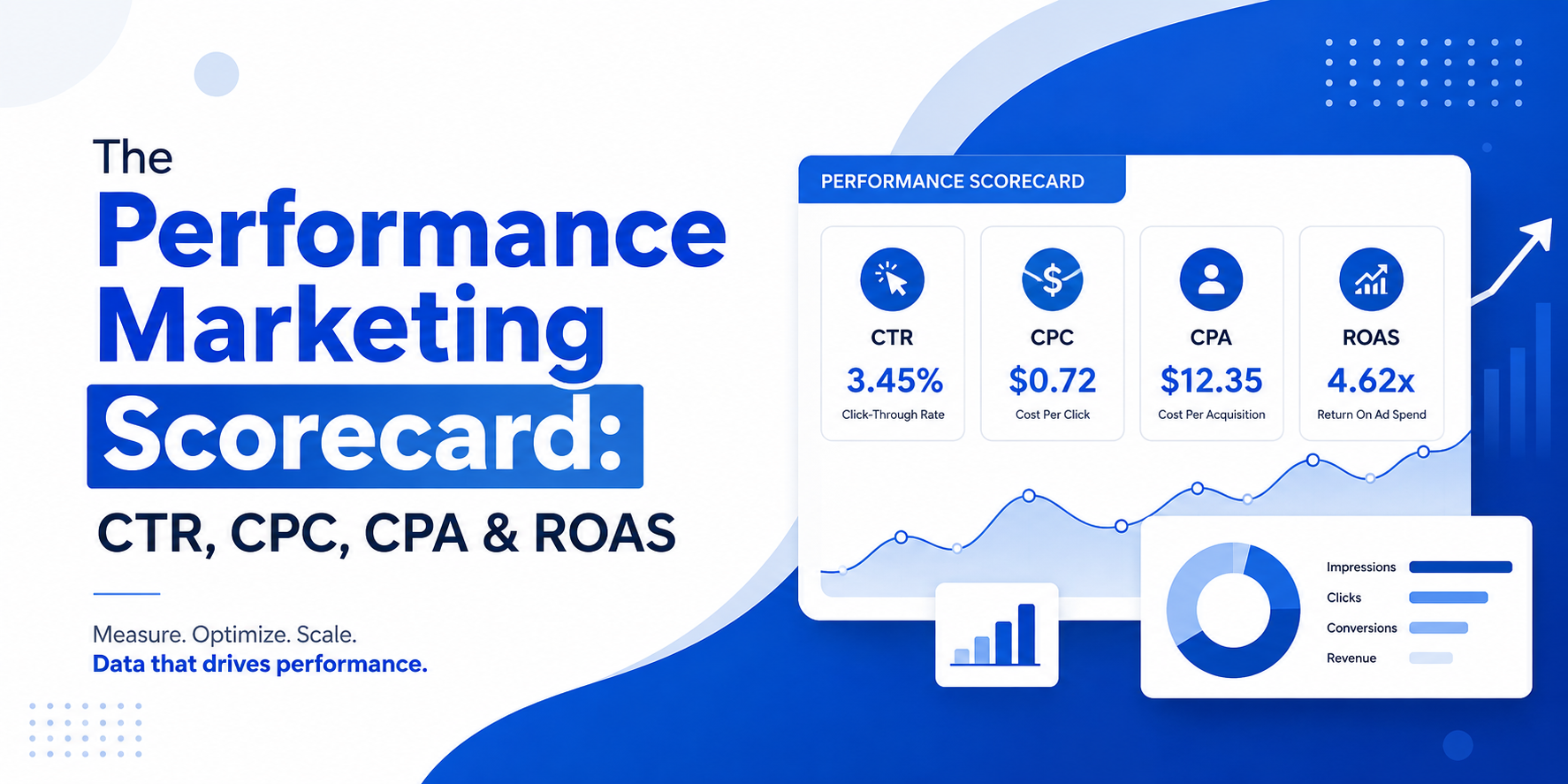 The Performance Marketing Scorecard: CTR, CPC, CPA & ROAS